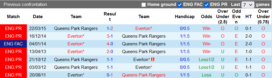 Nhận định, soi kèo QPR vs Everton, 1h45 ngày 22/9 - Ảnh 3