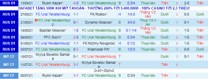Nhận định, soi kèo Ural vs Lokomotiv, 20h30 ngày 20/9 - Ảnh 2