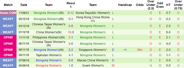 Nhận định, soi kèo Uzbekistan (W) vs Mông Cổ (W), 18h ngày 20/9 - Ảnh 2