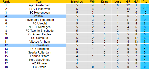 Nhận định, soi kèo Waalwijk vs Willem II, 2h ngày 22/9 - Ảnh 5