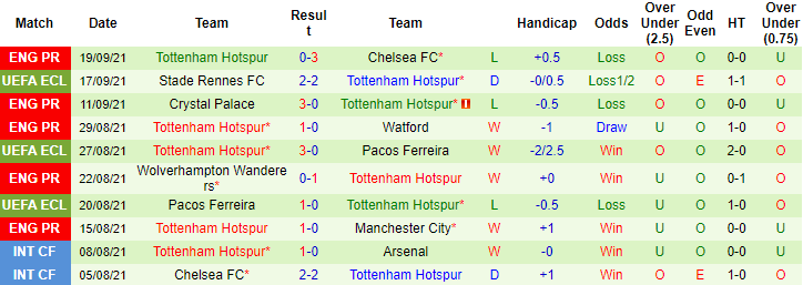 Nhận định, soi kèo Wolves vs Tottenham, 1h45 ngày 23/9 - Ảnh 2