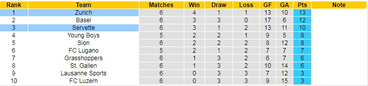 Nhận định, soi kèo Zurich vs Servette, 1h30 ngày 22/9 - Ảnh 4