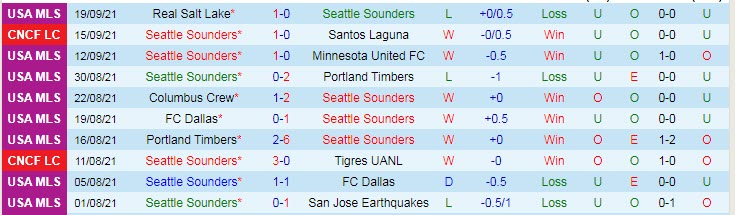 Phân tích kèo hiệp 1 Seattle Sounders vs Club Leon, 9h ngày 23/9 - Ảnh 1
