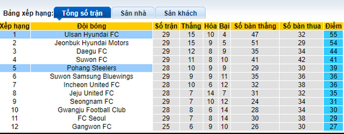 Soi kèo phạt góc Pohang Steelers vs Ulsan Hyundai, 17h00 ngày 20/9 - Ảnh 4