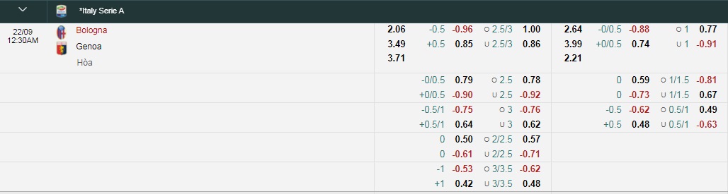 Tỷ lệ kèo nhà cái Bologna vs Genoa mới nhất, 23h30 ngày 21/9 - Ảnh 1