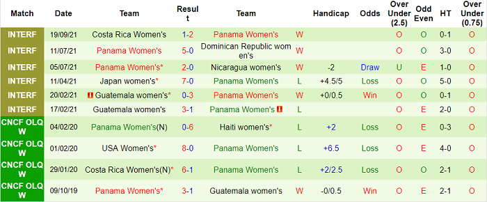 Nhận định, soi kèo Costa Rica (W) vs Panama (W), 8h ngày 22/9 - Ảnh 2