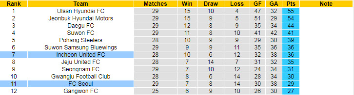 Nhận định, soi kèo FC Seoul vs Incheon, 17h ngày 22/9 - Ảnh 4