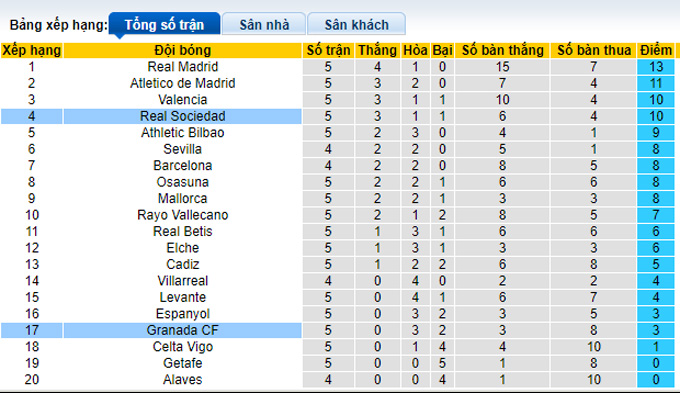 Nhận định, soi kèo Granada vs Sociedad, 0h30 ngày 24/9 - Ảnh 4