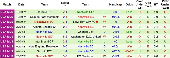 Nhận định, soi kèo Inter Miami vs Nashville, 6h30 ngày 23/9 - Ảnh 5
