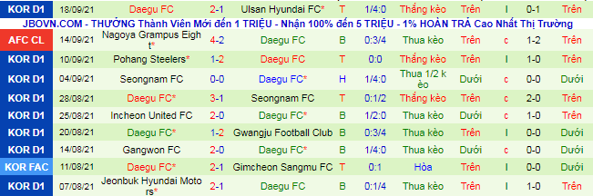 Nhận định, soi kèo Jeju vs Daegu, 12h ngày 22/9 - Ảnh 3