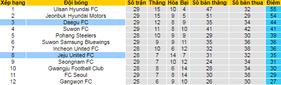 Nhận định, soi kèo Jeju vs Daegu, 12h ngày 22/9 - Ảnh 4