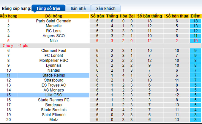 Nhận định, soi kèo Lille vs Reims, 0h00 ngày 23/9 - Ảnh 4