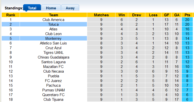 Nhận định, soi kèo Monterrey vs Toluca, 7h00 ngày 23/9 - Ảnh 4