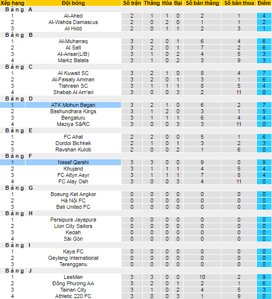 Nhận định, soi kèo Nasaf Qarshi vs Mohun Bagan, 22h ngày 22/9 - Ảnh 3