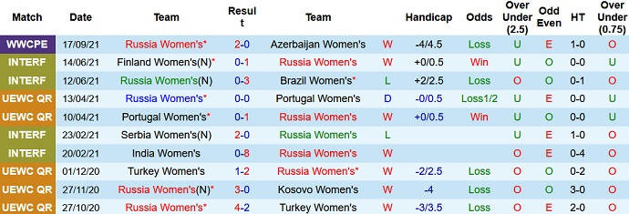 Nhận định, soi kèo Nga (W) vs Montenegro (W), 21h00 ngày 21/9 - Ảnh 1