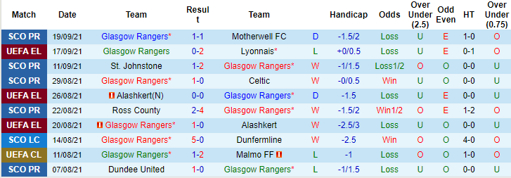 Nhận định, soi kèo Rangers FC vs Livingston, 1h45 ngày 23/9 - Ảnh 1