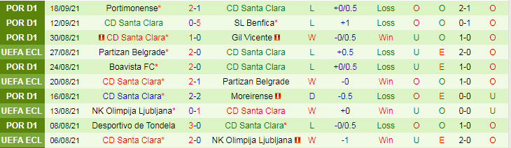 Nhận định, soi kèo Rio Ave vs Santa Clara, 1h ngày 23/9 - Ảnh 2