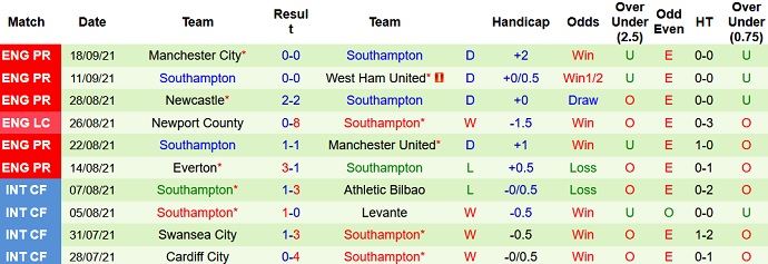 Nhận định, soi kèo Sheffield United vs Southampton, 1h45 ngày 22/9 - Ảnh 3