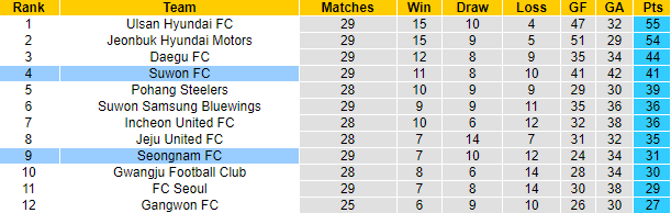 Nhận định, soi kèo Suwon vs Seongnam Ilhwa, 14h30 ngày 22/9 - Ảnh 4