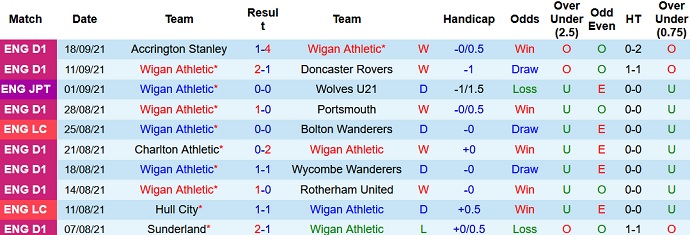 Nhận định, soi kèo Wigan vs Sunderland, 1h45 ngày 22/9 - Ảnh 1