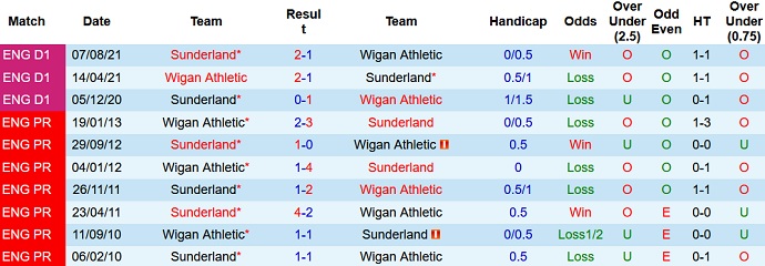 Nhận định, soi kèo Wigan vs Sunderland, 1h45 ngày 22/9 - Ảnh 2