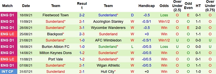 Nhận định, soi kèo Wigan vs Sunderland, 1h45 ngày 22/9 - Ảnh 3