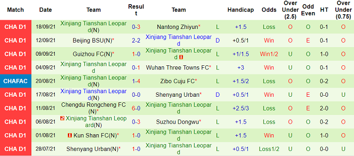 Nhận định, soi kèo Wuhan Three Towns vs Xinjiang Tianshan Leopard, 18h35 ngày 22/9 - Ảnh 2
