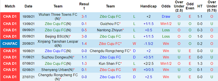 Nhận định, soi kèo Zibo Cuju vs Beijing Sport Univ, 15h30 ngày 22/9 - Ảnh 1