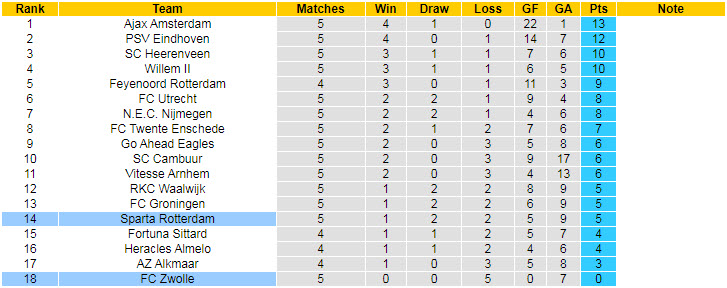 Nhận định, soi kèo Zwolle vs Sparta Rotterdam, 2h ngày 23/9 - Ảnh 5