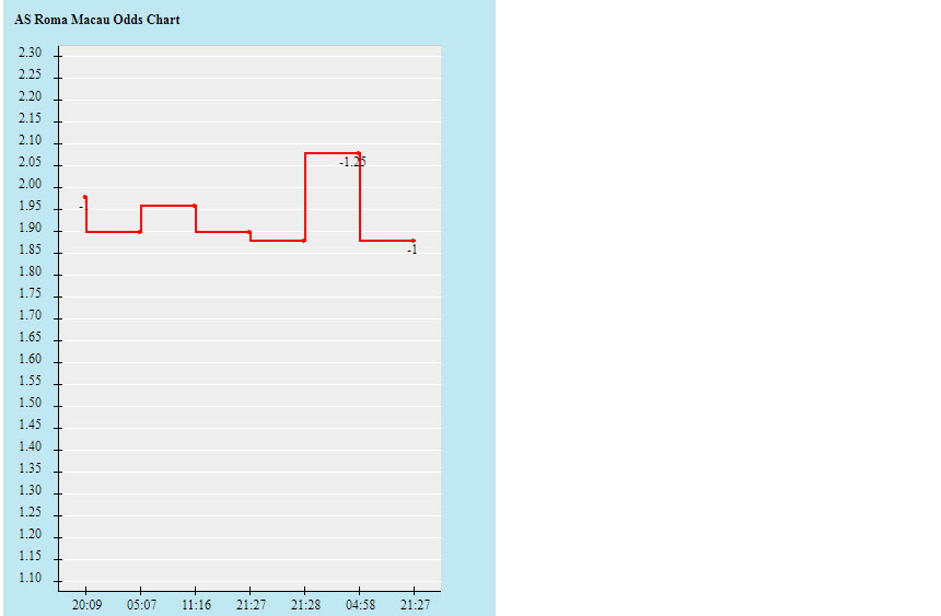 Biến động tỷ lệ kèo Roma vs Udinese, 1h45 ngày 24/9 - Ảnh 2