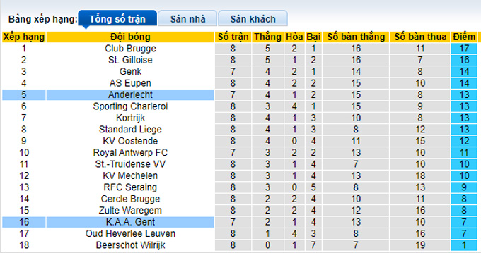 Nhận định, soi kèo Anderlecht vs KAA Gent, 1h45 ngày 24/9 - Ảnh 4