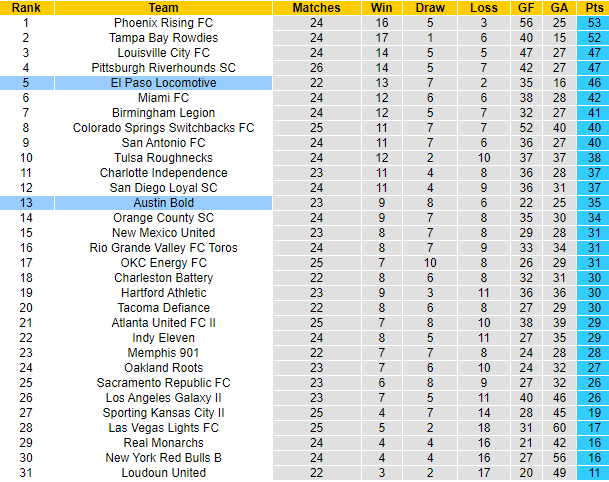 Nhận định, soi kèo Austin Bold vs El Paso Locomotive, 8h05 ngày 23/9 - Ảnh 4