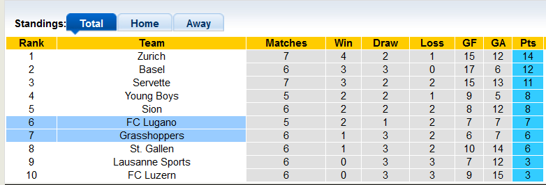 Nhận định, soi kèo Lugano vs Grasshoppers, 1h30 ngày 24/9 - Ảnh 4