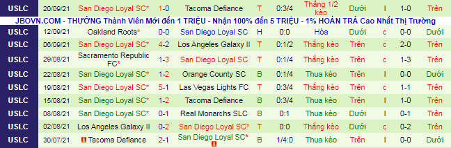 Nhận định, soi kèo Oakland Roots vs San Diego Loyal, 9h05 ngày 23/9 - Ảnh 3