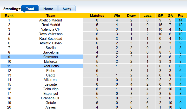 Nhận định, soi kèo Osasuna vs Betis, 0h30 ngày 24/9 - Ảnh 4