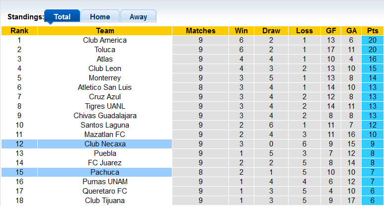 Nhận định, soi kèo Pachuca vs Necaxa, 9h00 ngày 24/9 - Ảnh 4