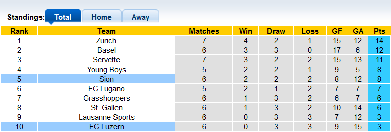 Nhận định, soi kèo Sion vs Luzern, 1h30 ngày 24/9 - Ảnh 4