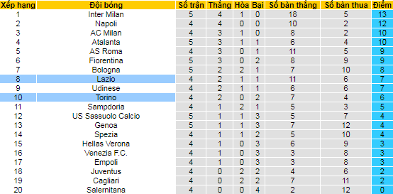 Nhận định, soi kèo Torino vs Lazio, 23h30 ngày 23/9 - Ảnh 4