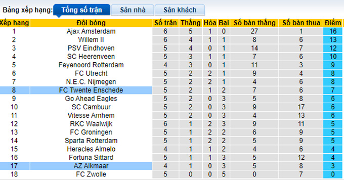 Nhận định, soi kèo Twente vs AZ Alkmaar, 2h00 ngày 24/9 - Ảnh 4