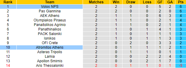 Nhận định, soi kèo Volos vs Atromitos, 0h30 ngày 24/9 - Ảnh 4
