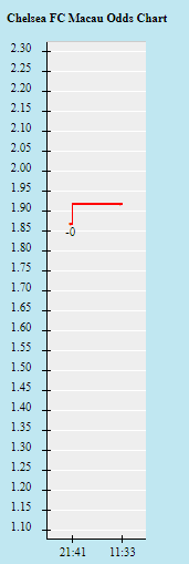 Biến động tỷ lệ kèo Chelsea vs Man City, 18h30 ngày 25/9 - Ảnh 1
