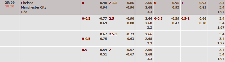 Biến động tỷ lệ kèo Chelsea vs Man City, 18h30 ngày 25/9 - Ảnh 2