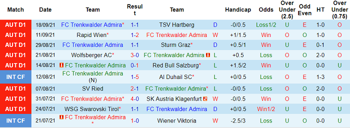 Nhận định, soi kèo Admira vs Rapid Wien, 1h30 ngày 24/9 - Ảnh 1