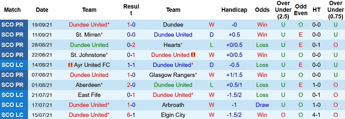 Nhận định, soi kèo Dundee United vs Hibernian, 1h45 ngày 24/9 - Ảnh 1
