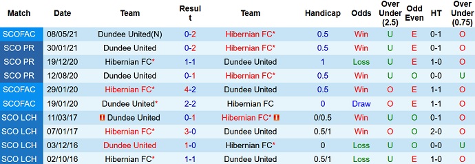 Nhận định, soi kèo Dundee United vs Hibernian, 1h45 ngày 24/9 - Ảnh 2