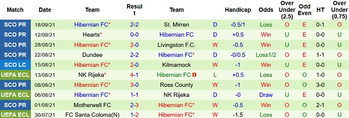 Nhận định, soi kèo Dundee United vs Hibernian, 1h45 ngày 24/9 - Ảnh 3