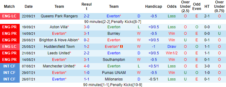Nhận định, soi kèo Everton vs Norwich, 21h ngày 25/9 - Ảnh 1