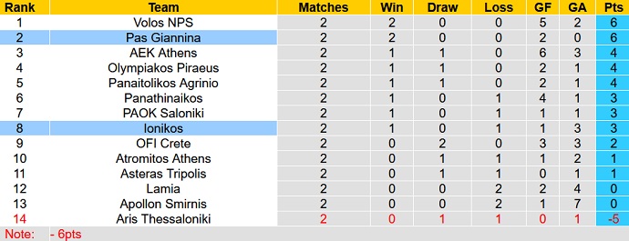 Nhận định, soi kèo Ionikos vs PAS Giannina, 22h15 ngày 23/9 - Ảnh 1