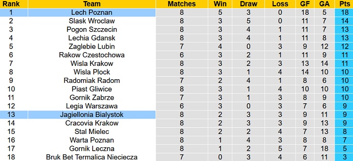 Nhận định, soi kèo Jagiellonia Białystok vs Lech Poznan, 1h30 ngày 25/9 - Ảnh 1