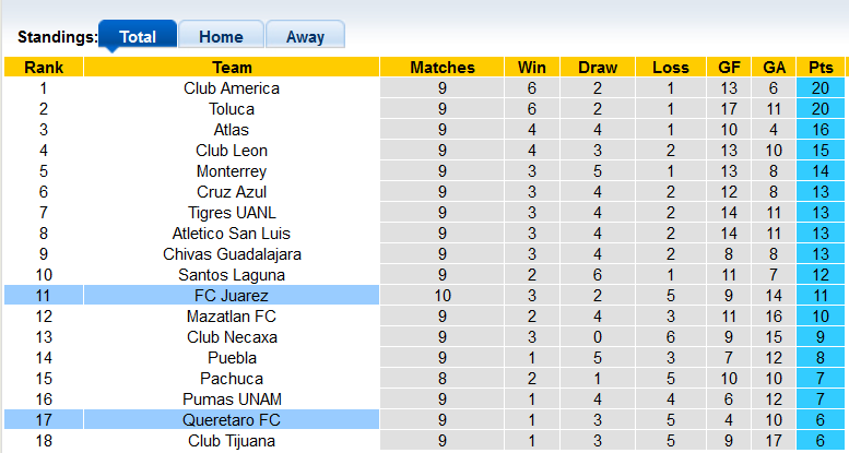 Nhận định, soi kèo Juarez vs Queretaro, 9h00 ngày 25/9 - Ảnh 4